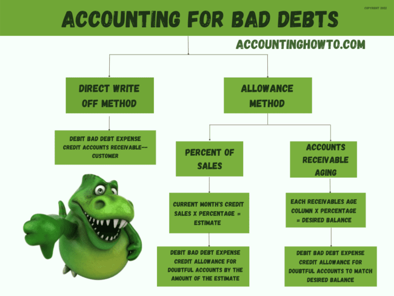 Allowance For Doubtful Accounts | Accounting Student Guide – Accounting ...