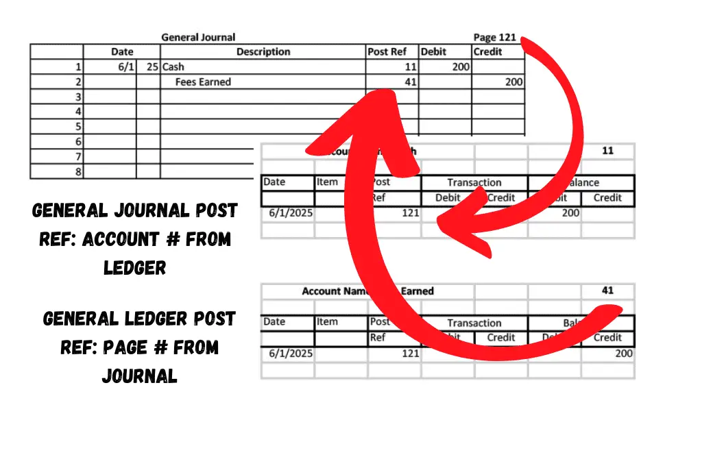 What Does Post Reference Post Ref Mean In Accounting Accounting How To